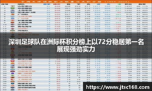 深圳足球队在洲际杯积分榜上以72分稳居第一名展现强劲实力